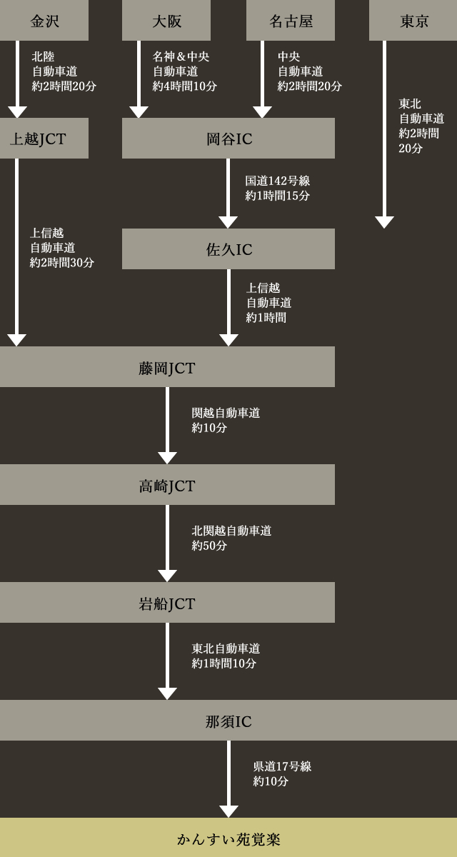 お車でお越しの方　ルート